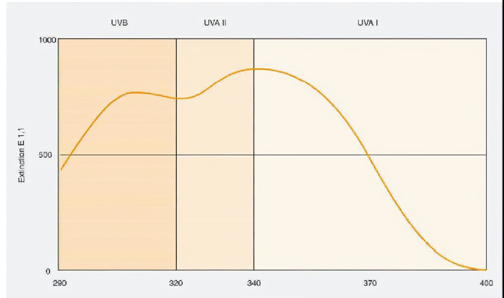 UV extinction curve of bemotrizinol (E 1,1) from 290 to 400 nm, with absorption maxima near 310 nm and 343 nm