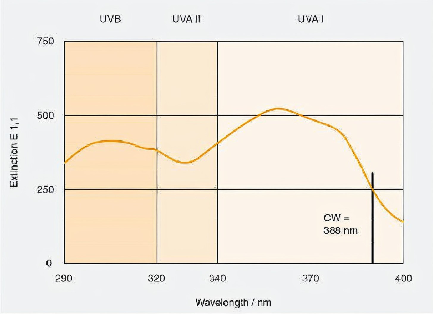 UV extinction curve of bisoctrizole (E 1,1) from 290 to 400 nm, broad across UV-B and UV-A with a maximum near 360 nm and critical wavelength 388 nm